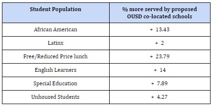 table colocations